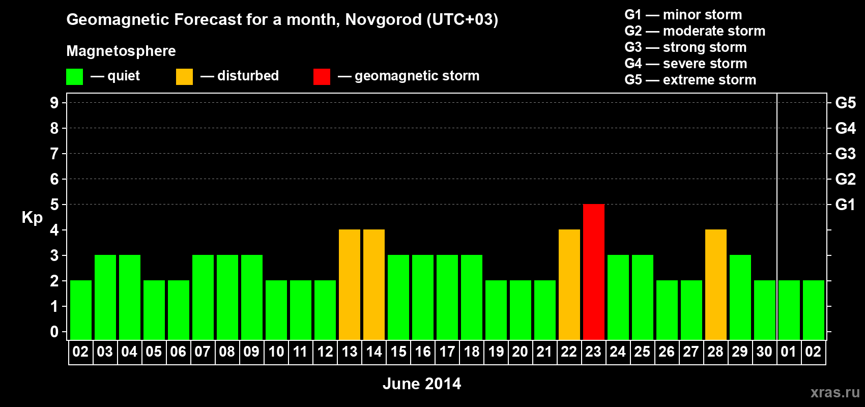 Forecast of the daily maximal value of geomagnetic index&nbsp;Kp for <b>1 month</b> (31 days) <b>from Jun 02, 2014 to Jul 02, 2014</b>