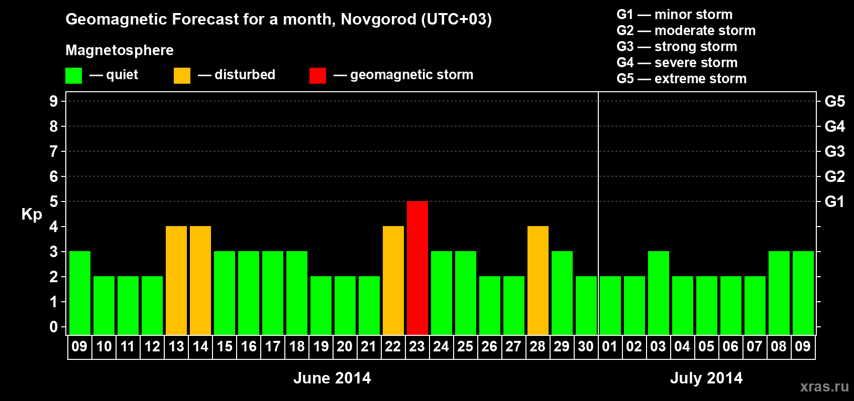 Forecast of the daily maximal value of geomagnetic index&nbsp;Kp for <b>1 month</b> (31 days) <b>from Jun 09, 2014 to Jul 09, 2014</b>