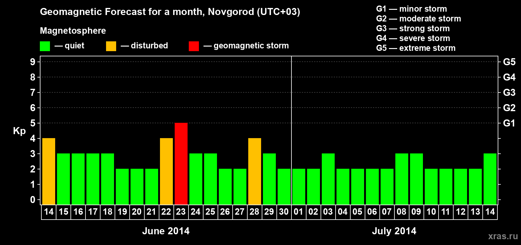 Forecast of the daily maximal value of geomagnetic index&nbsp;Kp for <b>1 month</b> (31 days) <b>from Jun 14, 2014 to Jul 14, 2014</b>
