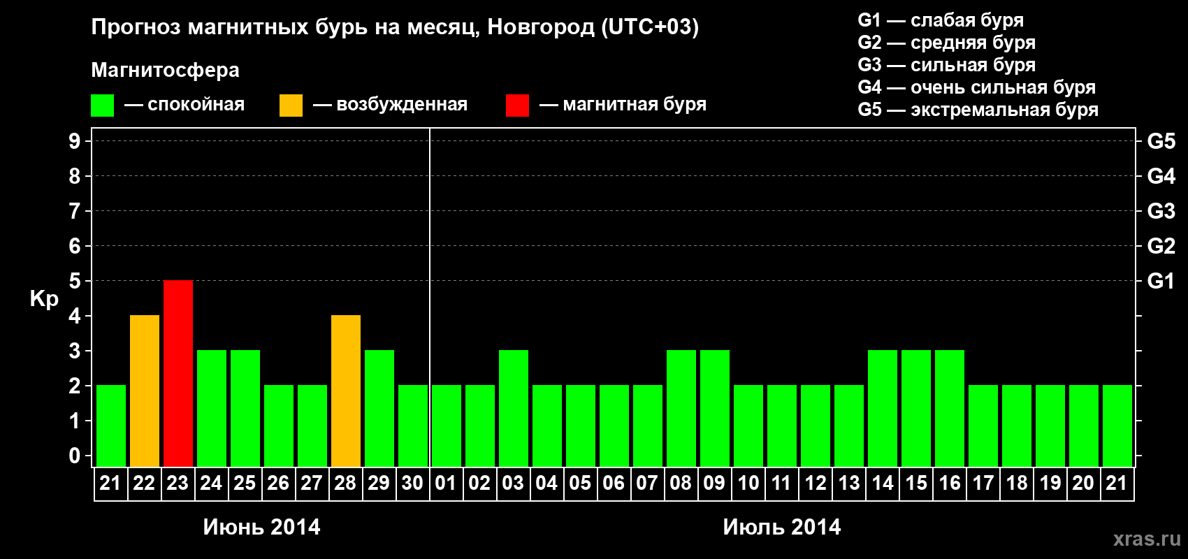 Прогноз максимального суточного геомагнитного индекса Kp на <b>1 месяц</b> (31 день) <b>с 21 июня по 21 июля 2014 г</b>