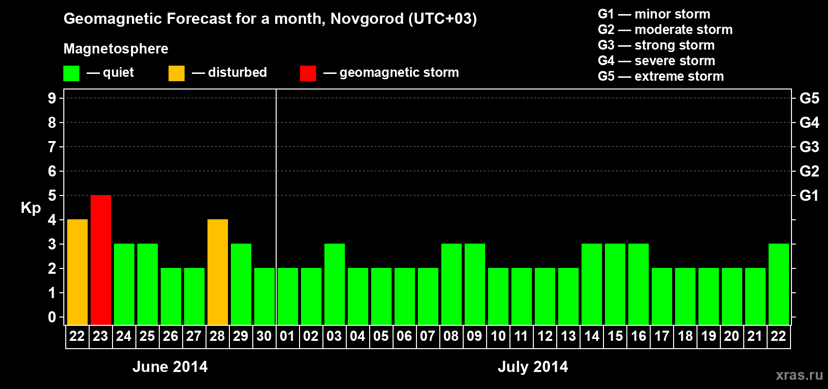 Forecast of the daily maximal value of geomagnetic index&nbsp;Kp for <b>1 month</b> (31 days) <b>from Jun 22, 2014 to Jul 22, 2014</b>
