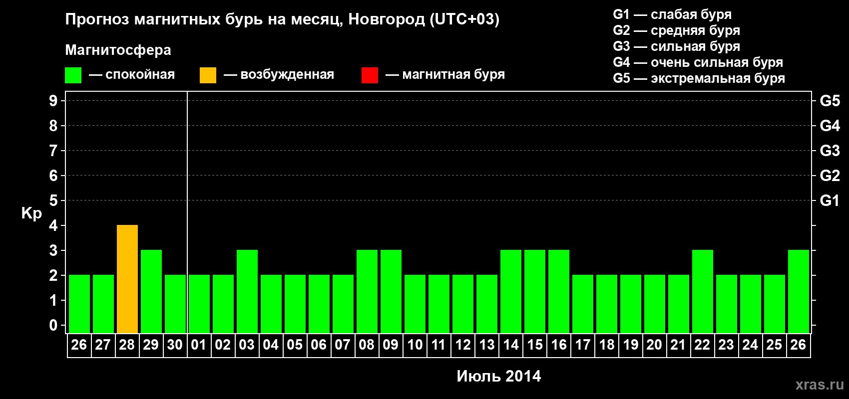Прогноз максимального суточного геомагнитного индекса&nbsp;Kp на <b>1 месяц</b> (31 день) <b>с 26 июня по 26 июля 2014 г</b>