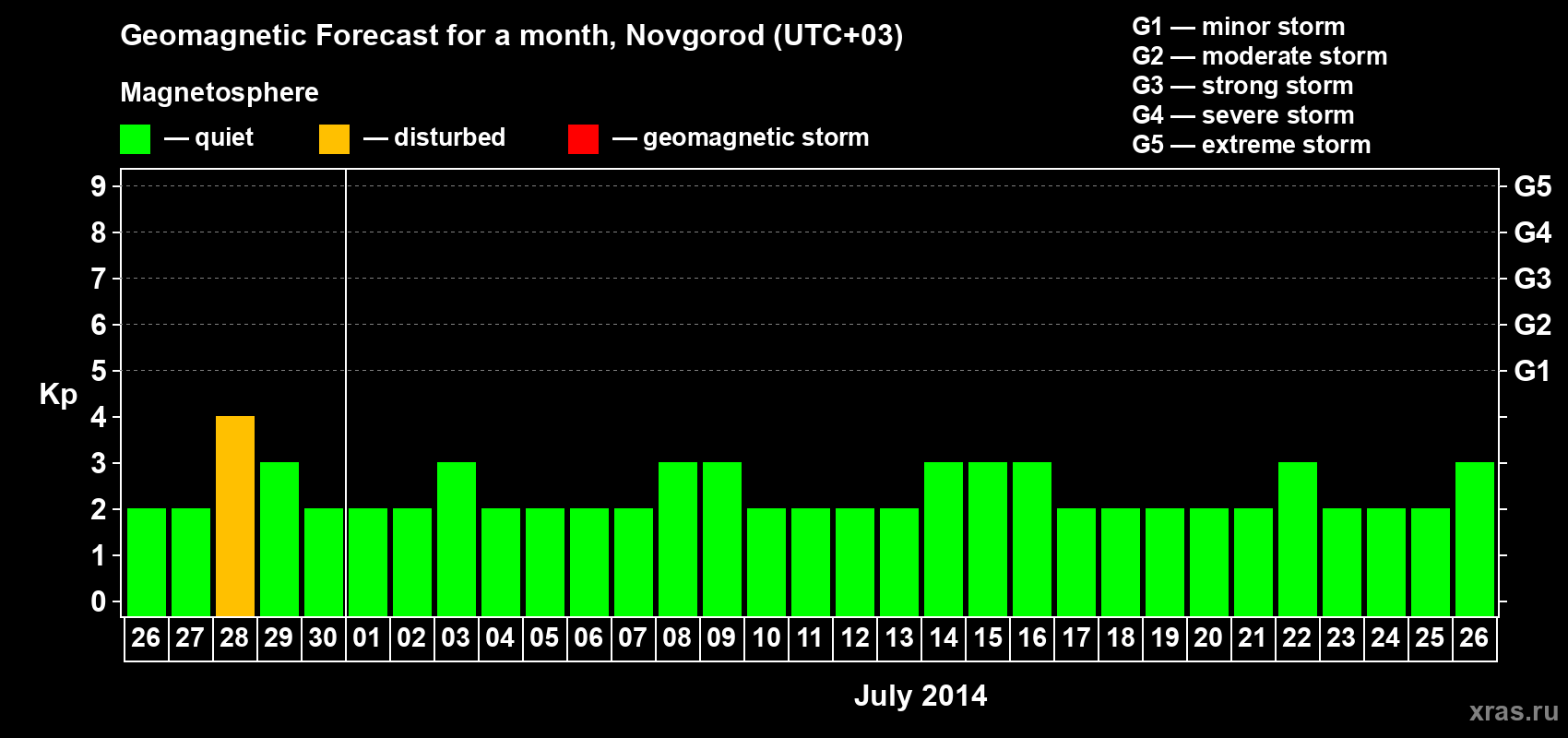 Forecast of the daily maximal value of geomagnetic index&nbsp;Kp for <b>1 month</b> (31 days) <b>from Jun 26, 2014 to Jul 26, 2014</b>