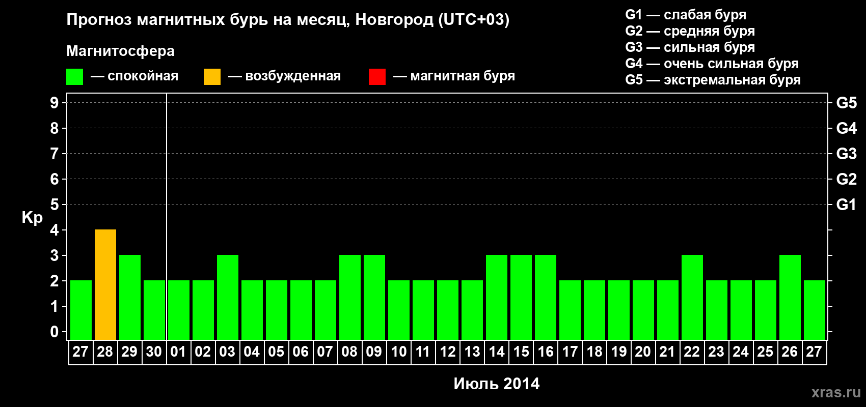 Прогноз максимального суточного геомагнитного индекса Kp на <b>1 месяц</b> (31 день) <b>с 27 июня по 27 июля 2014 г</b>