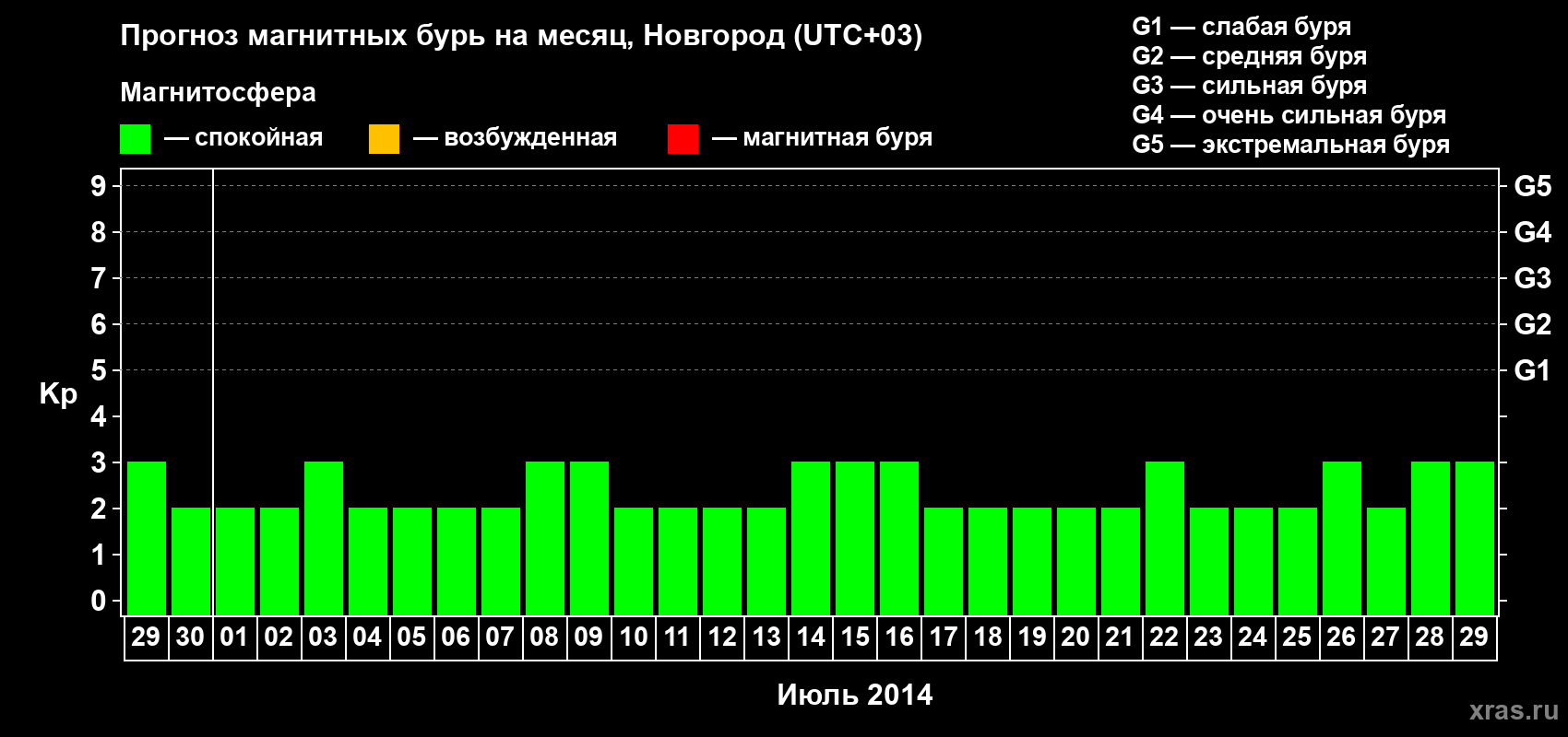 Прогноз максимального суточного геомагнитного индекса Kp на <b>1 месяц</b> (31 день) <b>с 29 июня по 29 июля 2014 г</b>