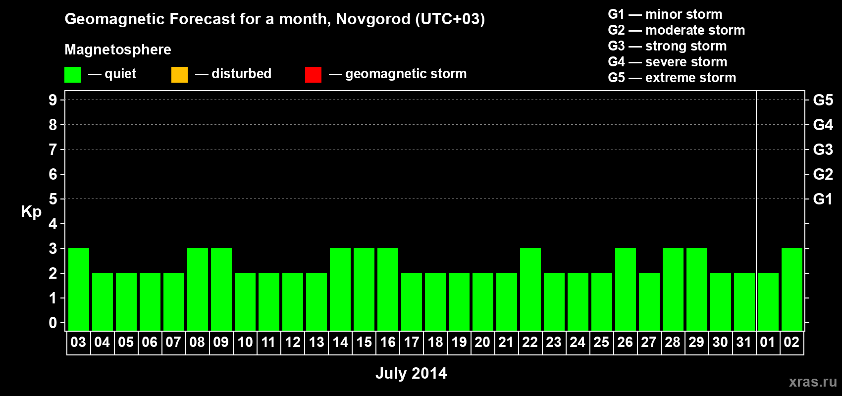 Forecast of the daily maximal value of geomagnetic index Kp for <b>1 month</b> (31 days) <b>from Jul 03, 2014 to Aug 02, 2014</b>