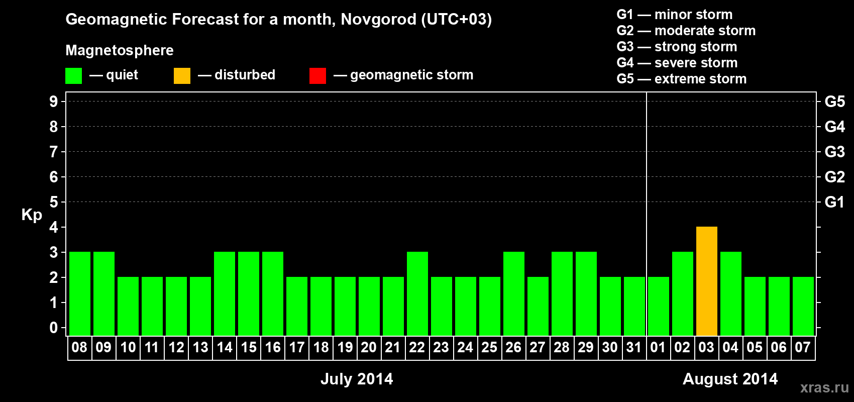 Forecast of the daily maximal value of geomagnetic index Kp for <b>1 month</b> (31 days) <b>from Jul 08, 2014 to Aug 07, 2014</b>