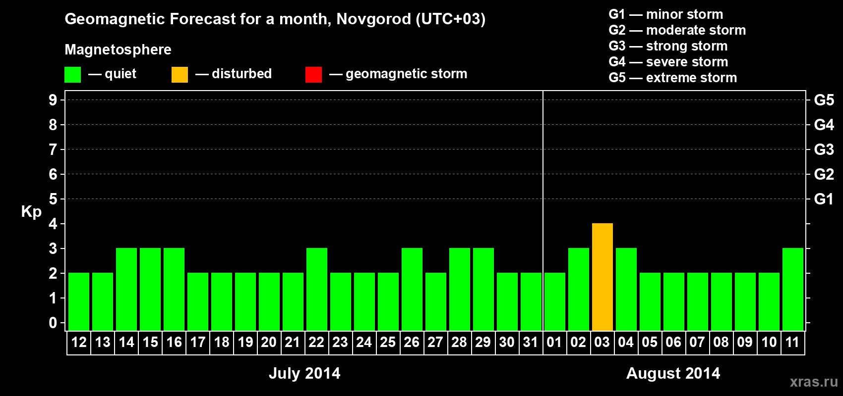 Forecast of the daily maximal value of geomagnetic index Kp for <b>1 month</b> (31 days) <b>from Jul 12, 2014 to Aug 11, 2014</b>