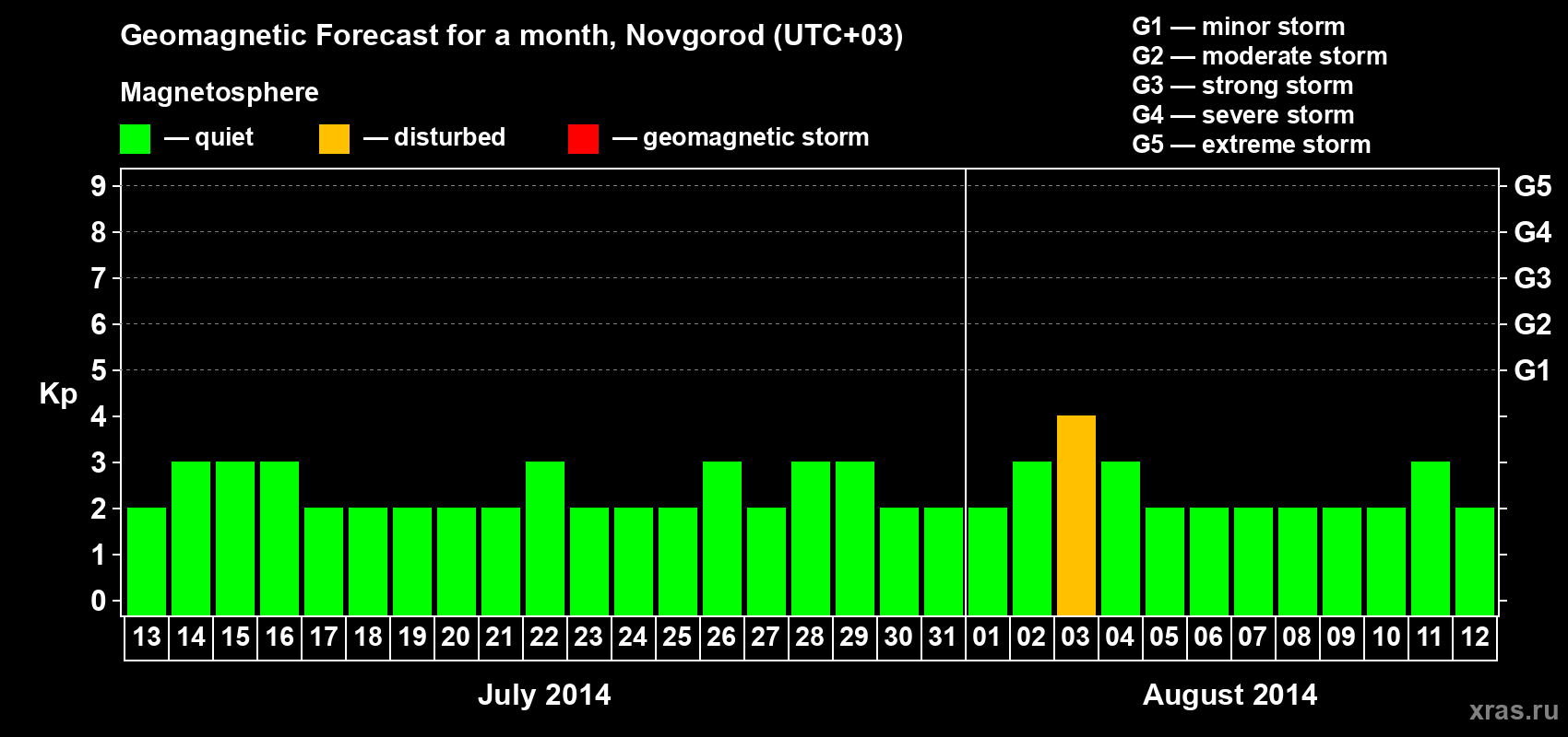 Forecast of the daily maximal value of geomagnetic index Kp for <b>1 month</b> (31 days) <b>from Jul 13, 2014 to Aug 12, 2014</b>