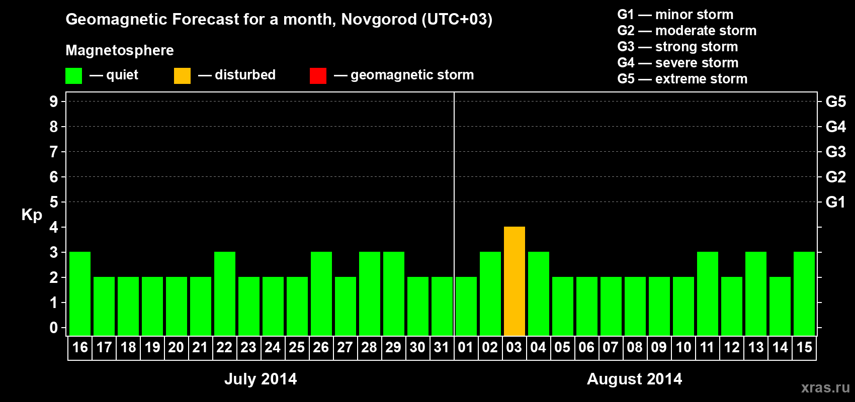 Forecast of the daily maximal value of geomagnetic index Kp for <b>1 month</b> (31 days) <b>from Jul 16, 2014 to Aug 15, 2014</b>