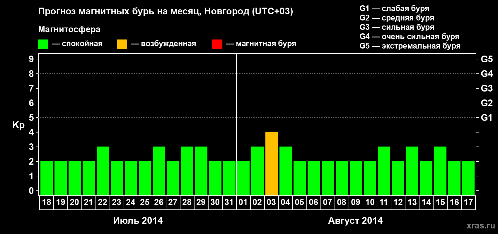 Прогноз максимального суточного геомагнитного индекса&nbsp;Kp на <b>1 месяц</b> (31 день) <b>с 18 июля по 17 августа 2014 г</b>