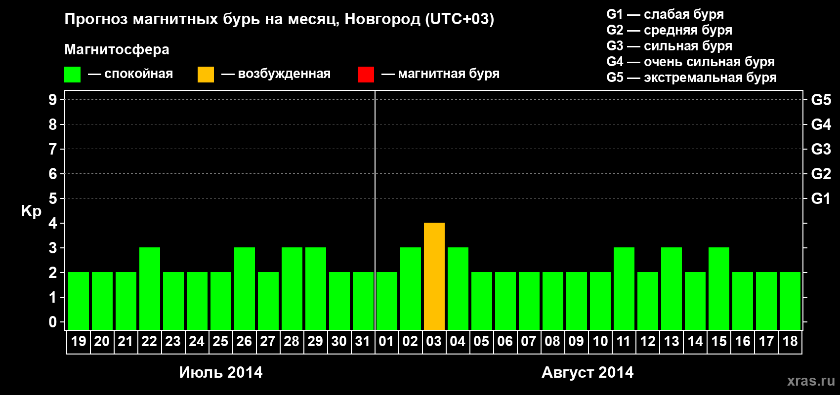 Прогноз максимального суточного геомагнитного индекса&nbsp;Kp на <b>1 месяц</b> (31 день) <b>с 19 июля по 18 августа 2014 г</b>