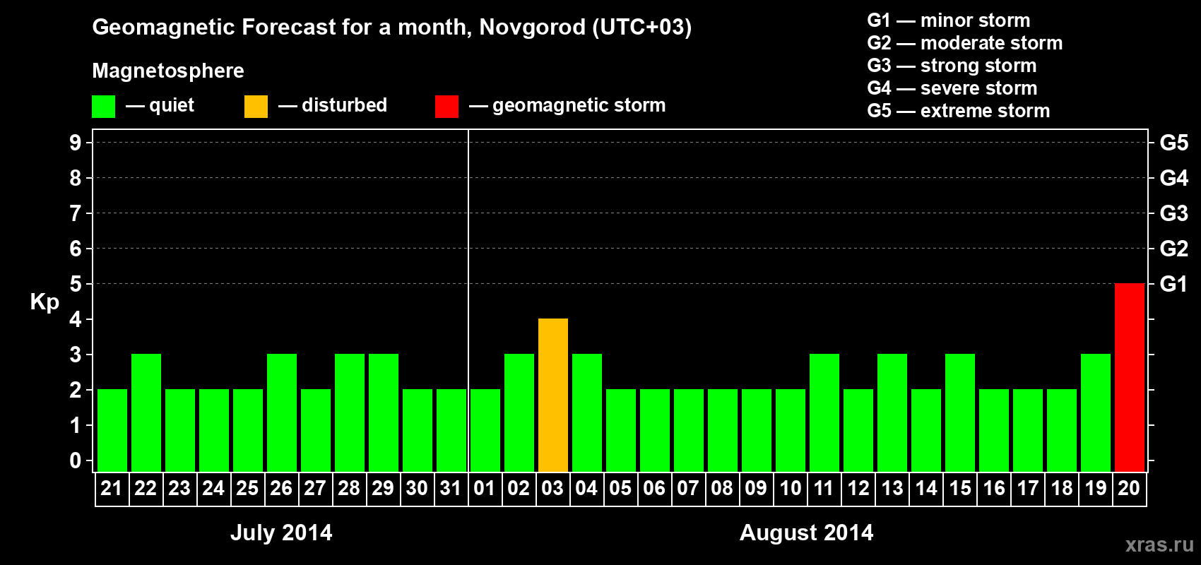 Forecast of the daily maximal value of geomagnetic index Kp for <b>1 month</b> (31 days) <b>from Jul 21, 2014 to Aug 20, 2014</b>