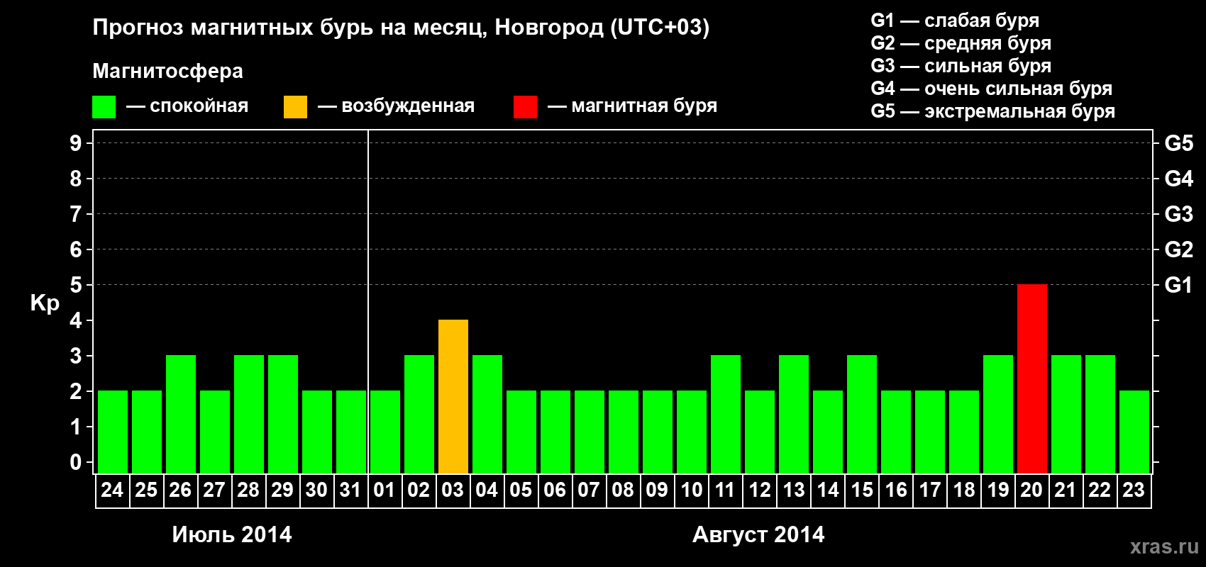 Прогноз максимального суточного геомагнитного индекса&nbsp;Kp на <b>1 месяц</b> (31 день) <b>с 24 июля по 23 августа 2014 г</b>