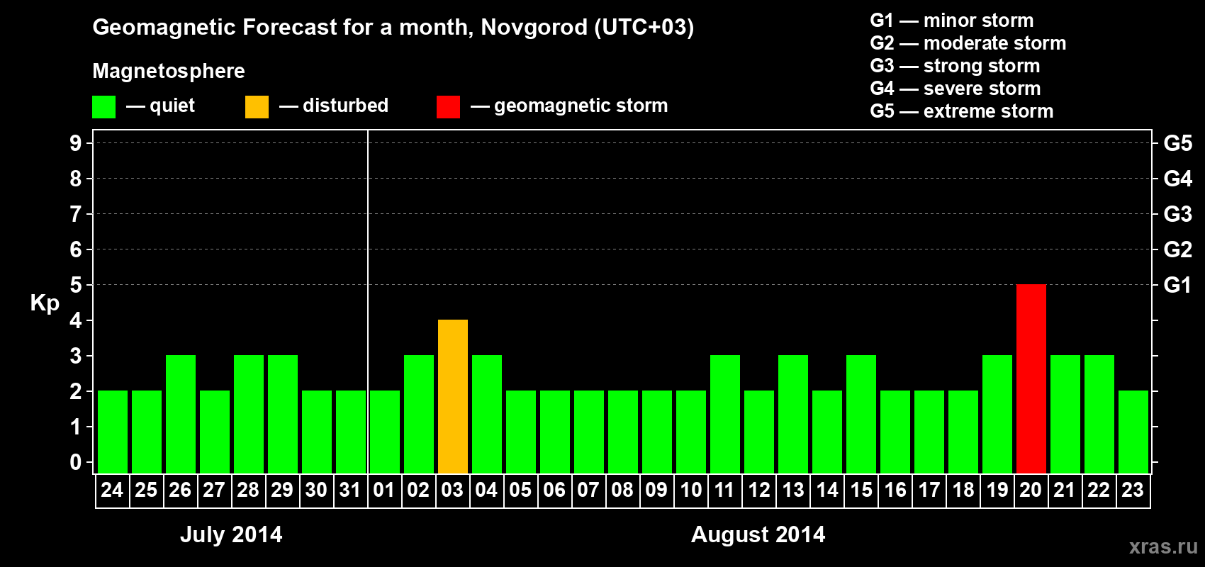 Forecast of the daily maximal value of geomagnetic index Kp for <b>1 month</b> (31 days) <b>from Jul 24, 2014 to Aug 23, 2014</b>