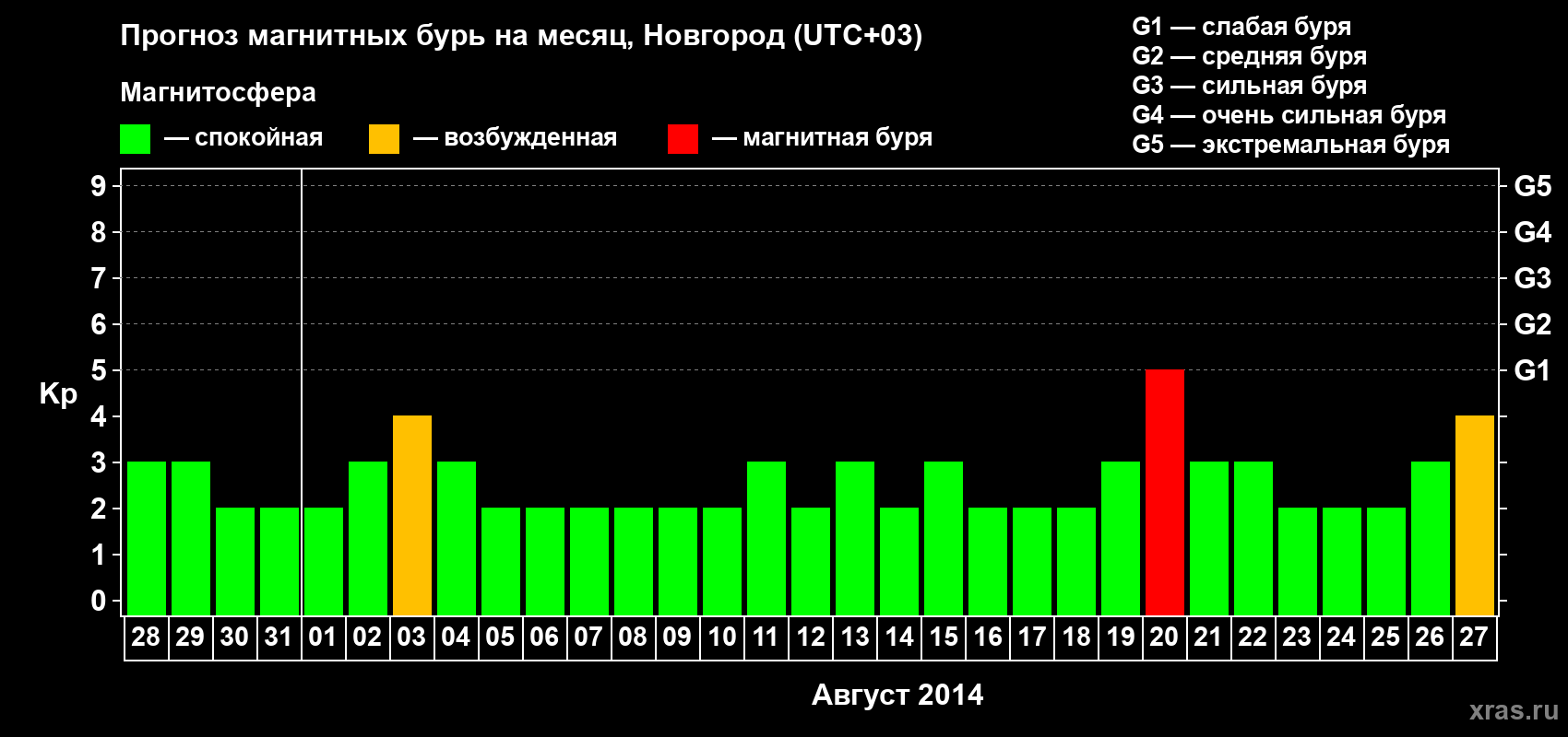 Прогноз максимального суточного геомагнитного индекса&nbsp;Kp на <b>1 месяц</b> (31 день) <b>с 28 июля по 27 августа 2014 г</b>