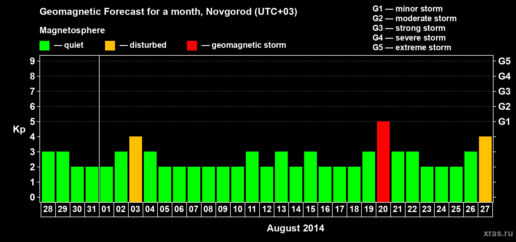 Forecast of the daily maximal value of geomagnetic index Kp for <b>1 month</b> (31 days) <b>from Jul 28, 2014 to Aug 27, 2014</b>