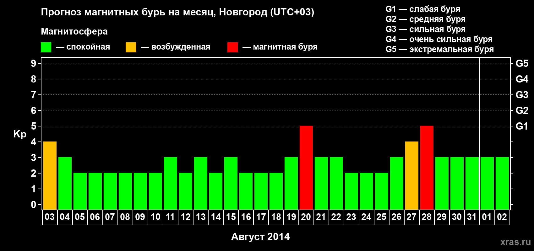 Прогноз максимального суточного геомагнитного индекса Kp на <b>1 месяц</b> (31 день) <b>с 03 августа по 02 сентября 2014 г</b>