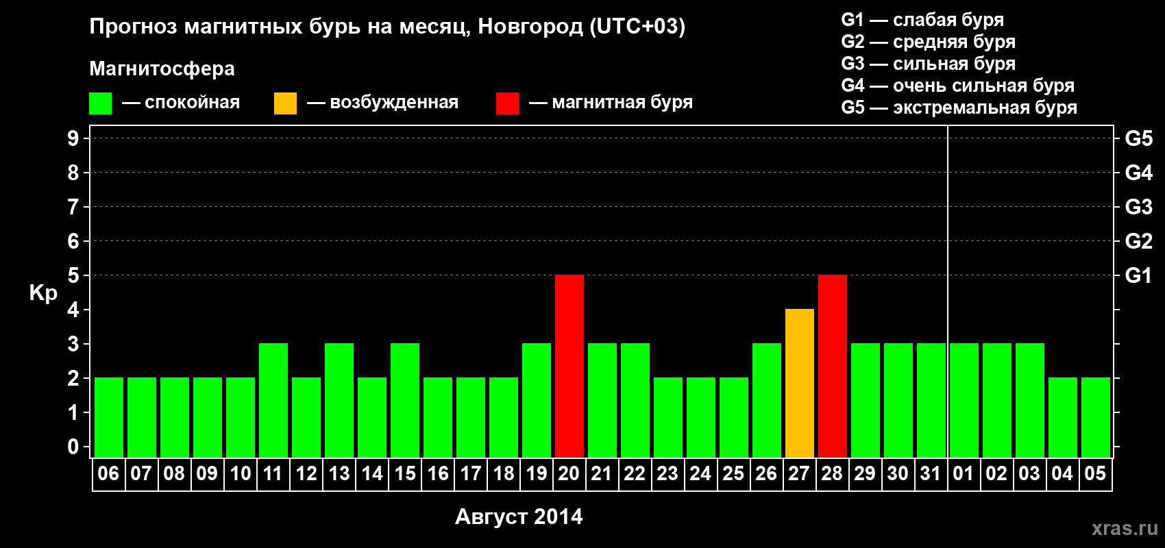 Прогноз максимального суточного геомагнитного индекса Kp на <b>1 месяц</b> (31 день) <b>с 06 августа по 05 сентября 2014 г</b>