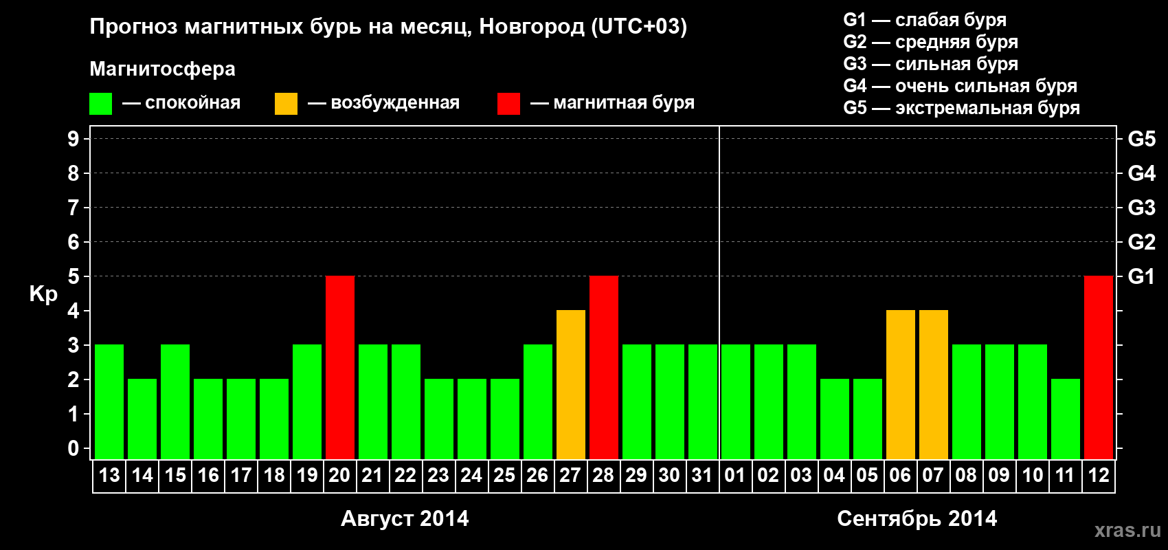 Прогноз максимального суточного геомагнитного индекса&nbsp;Kp на <b>1 месяц</b> (31 день) <b>с 13 августа по 12 сентября 2014 г</b>