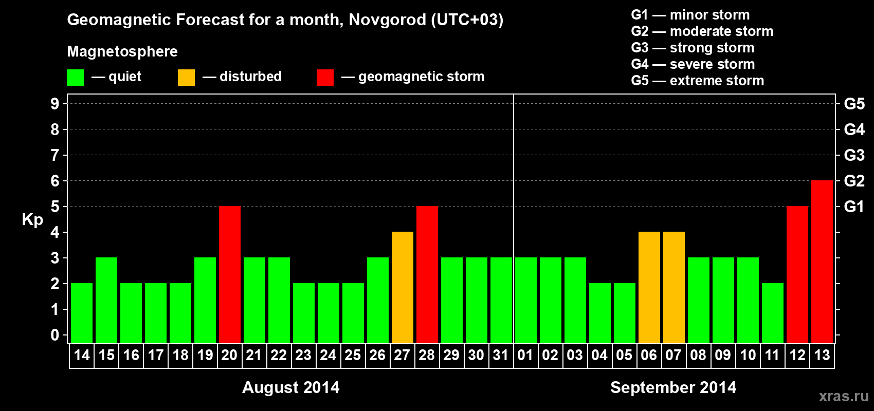 Forecast of the daily maximal value of geomagnetic index&nbsp;Kp for <b>1 month</b> (31 days) <b>from Aug 14, 2014 to Sep 13, 2014</b>