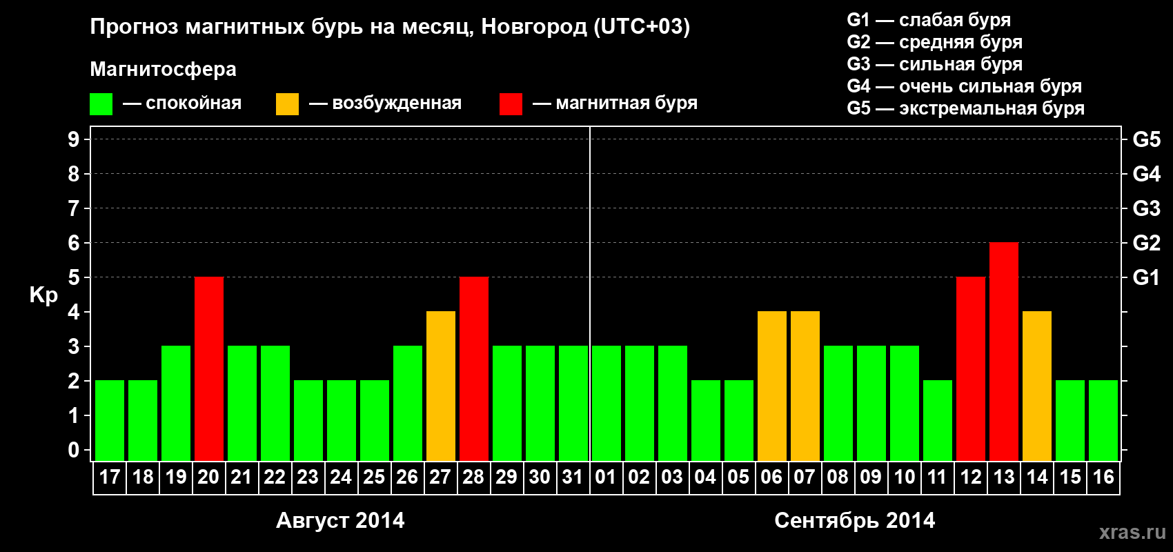 Прогноз максимального суточного геомагнитного индекса Kp на <b>1 месяц</b> (31 день) <b>с 17 августа по 16 сентября 2014 г</b>