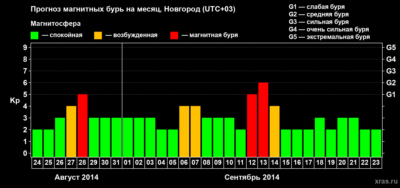 Прогноз максимального суточного геомагнитного индекса Kp на <b>1 месяц</b> (31 день) <b>с 24 августа по 23 сентября 2014 г</b>