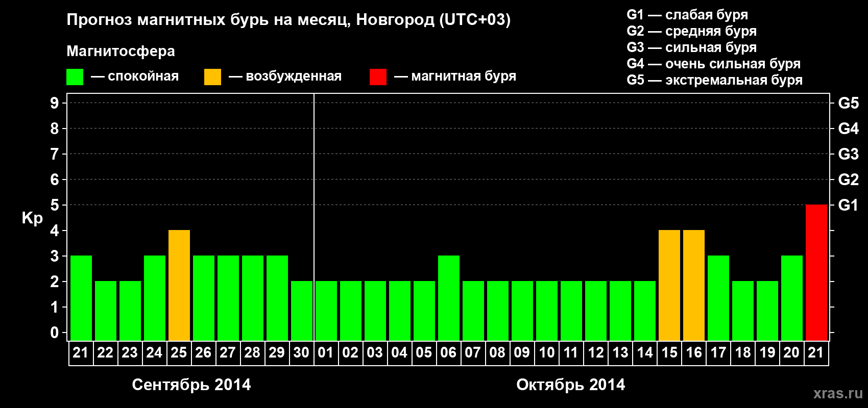 Прогноз максимального суточного геомагнитного индекса&nbsp;Kp на <b>1 месяц</b> (31 день) <b>с 21 сентября по 21 октября 2014 г</b>