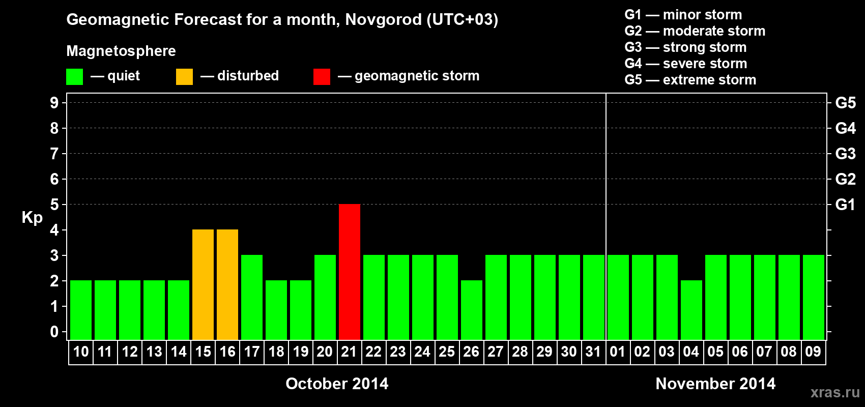 Forecast of the daily maximal value of geomagnetic index&nbsp;Kp for <b>1 month</b> (31 days) <b>from Oct 10, 2014 to Nov 09, 2014</b>