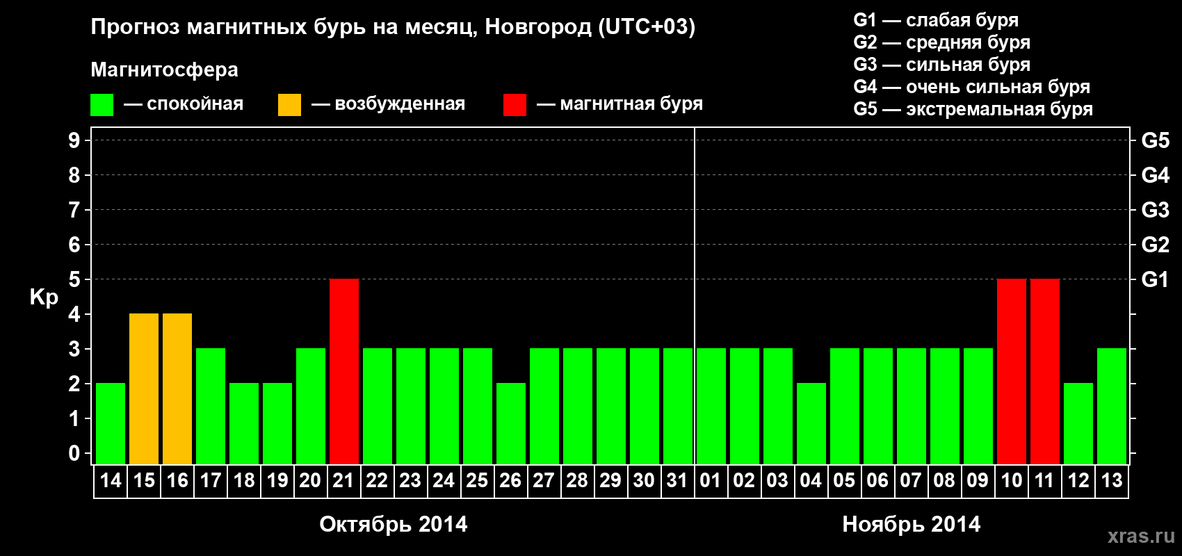 Прогноз максимального суточного геомагнитного индекса&nbsp;Kp на <b>1 месяц</b> (31 день) <b>с 14 октября по 13 ноября 2014 г</b>
