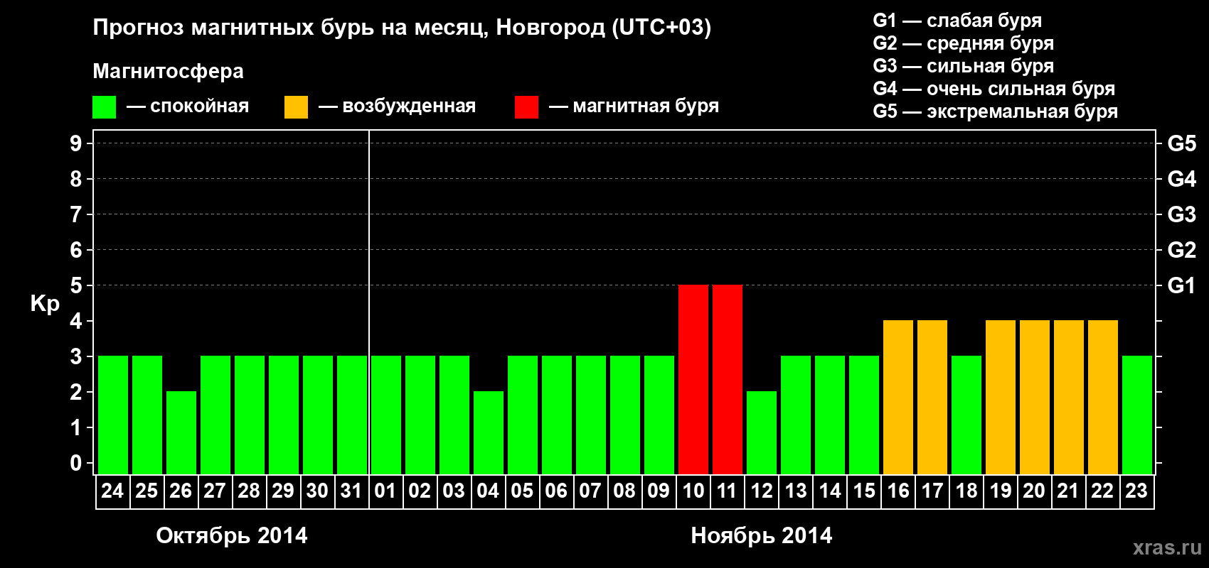 Прогноз максимального суточного геомагнитного индекса&nbsp;Kp на <b>1 месяц</b> (31 день) <b>с 24 октября по 23 ноября 2014 г</b>