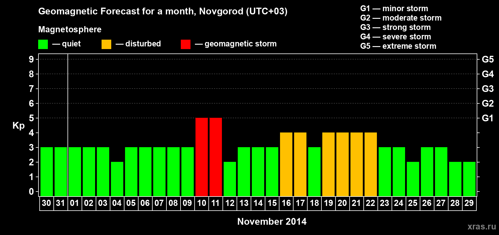 Forecast of the daily maximal value of geomagnetic index&nbsp;Kp for <b>1 month</b> (31 days) <b>from Oct 30, 2014 to Nov 29, 2014</b>