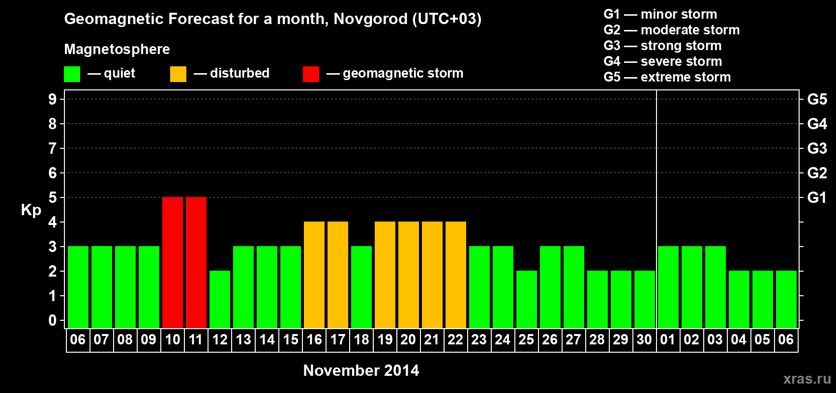 Forecast of the daily maximal value of geomagnetic index&nbsp;Kp for <b>1 month</b> (31 days) <b>from Nov 06, 2014 to Dec 06, 2014</b>