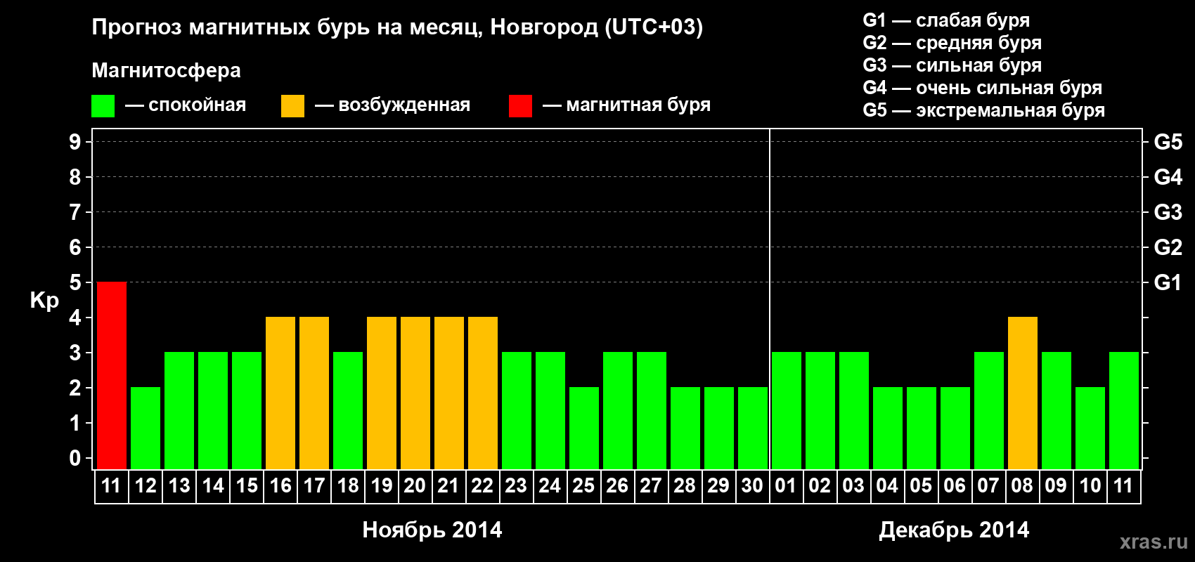 Прогноз максимального суточного геомагнитного индекса&nbsp;Kp на <b>1 месяц</b> (31 день) <b>с 11 ноября по 11 декабря 2014 г</b>