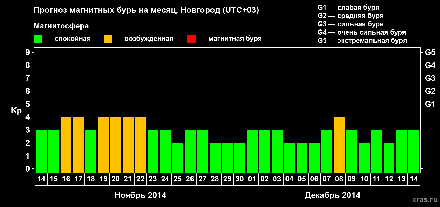 Прогноз максимального суточного геомагнитного индекса&nbsp;Kp на <b>1 месяц</b> (31 день) <b>с 14 ноября по 14 декабря 2014 г</b>