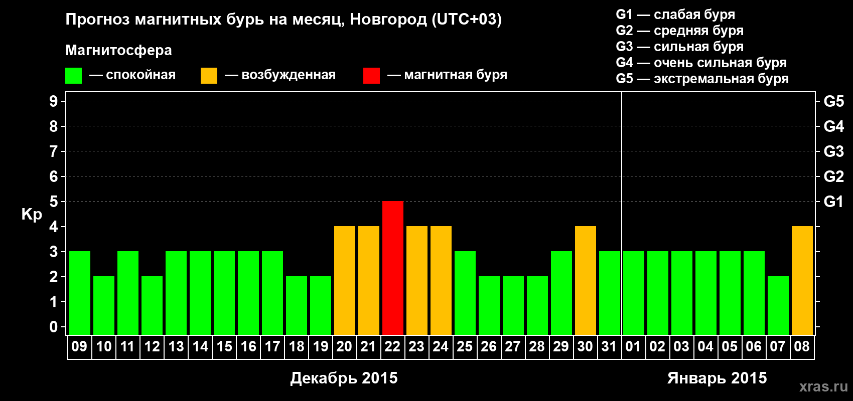 Прогноз максимального суточного геомагнитного индекса&nbsp;Kp на <b>1 месяц</b> (31 день) <b>с 09 декабря 2014 г по 08 января 2015 г</b>
