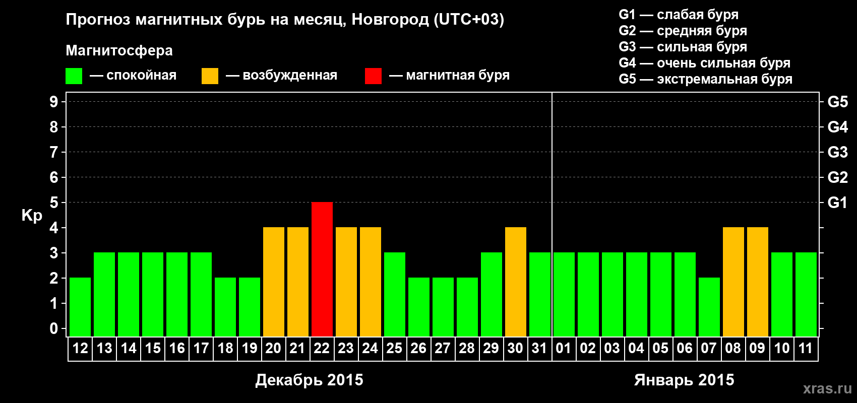 Прогноз максимального суточного геомагнитного индекса&nbsp;Kp на <b>1 месяц</b> (31 день) <b>с 12 декабря 2014 г по 11 января 2015 г</b>