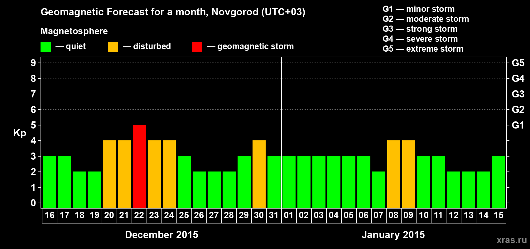 Forecast of the daily maximal value of geomagnetic index&nbsp;Kp for <b>1 month</b> (31 days) <b>from Dec 16, 2014 to Jan 15, 2015</b>