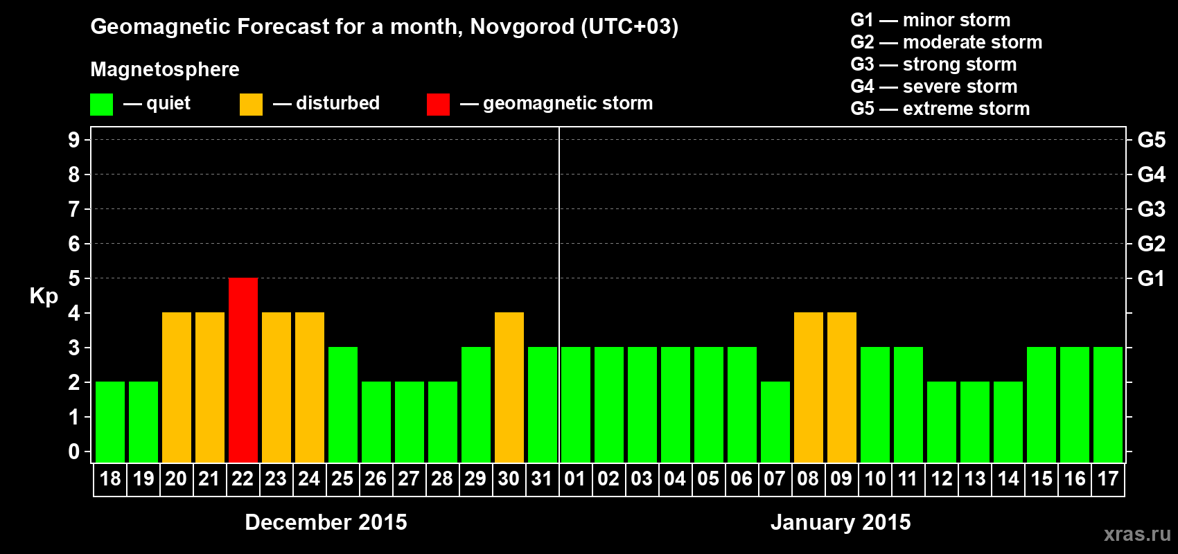 Forecast of the daily maximal value of geomagnetic index&nbsp;Kp for <b>1 month</b> (31 days) <b>from Dec 18, 2014 to Jan 17, 2015</b>