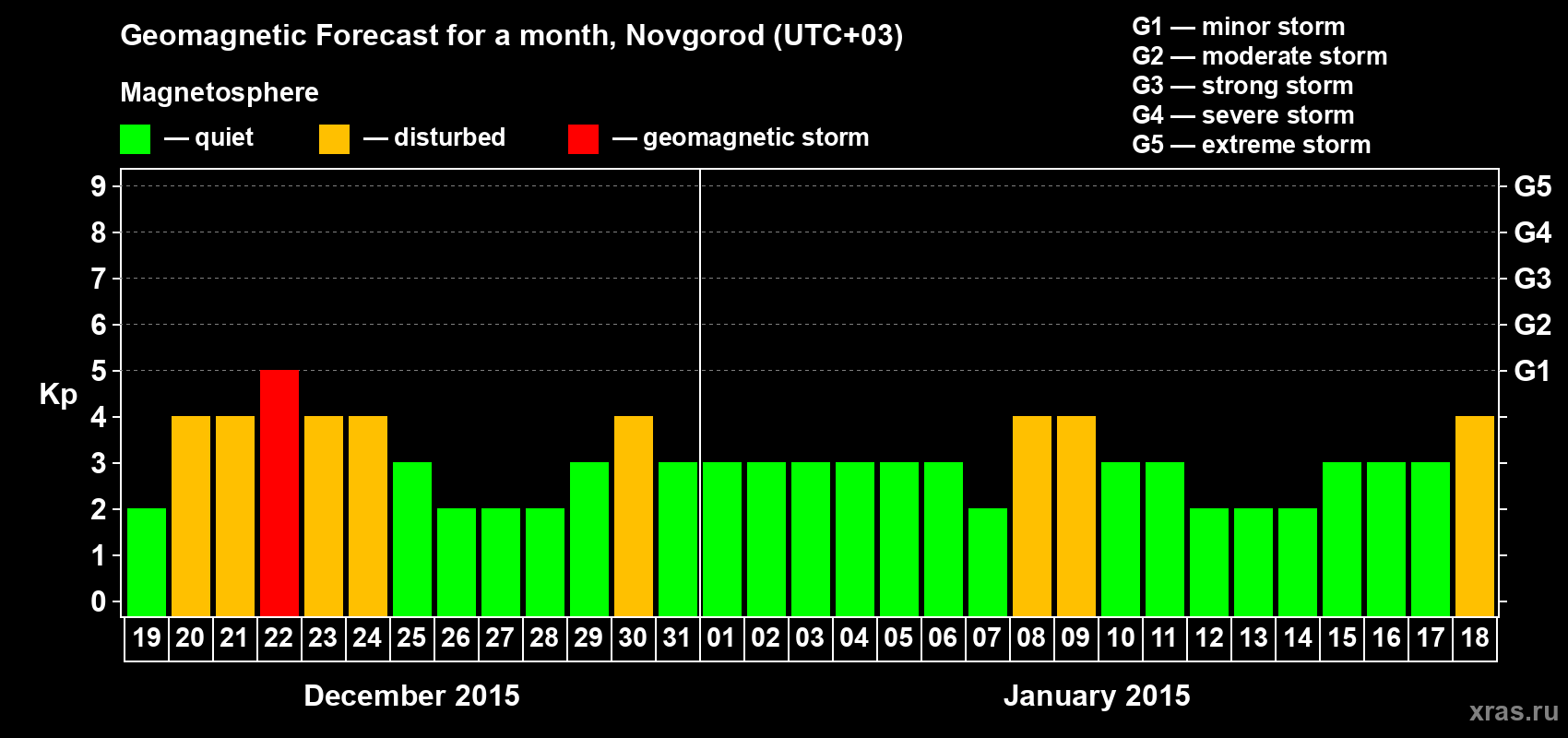 Forecast of the daily maximal value of geomagnetic index&nbsp;Kp for <b>1 month</b> (31 days) <b>from Dec 19, 2014 to Jan 18, 2015</b>