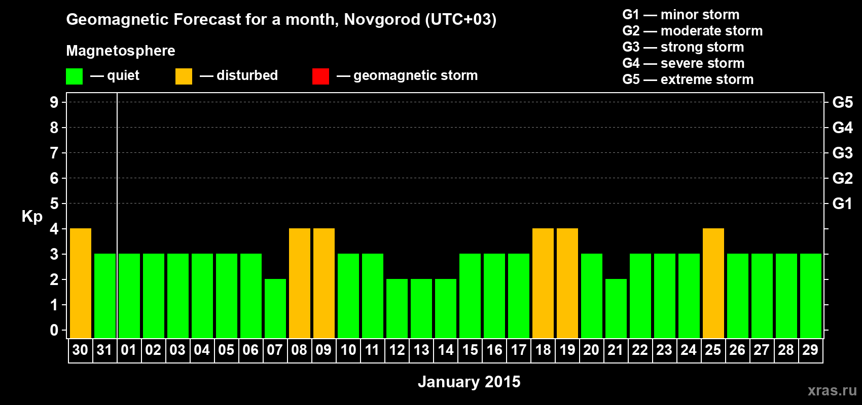 Forecast of the daily maximal value of geomagnetic index&nbsp;Kp for <b>1 month</b> (31 days) <b>from Dec 30, 2014 to Jan 29, 2015</b>