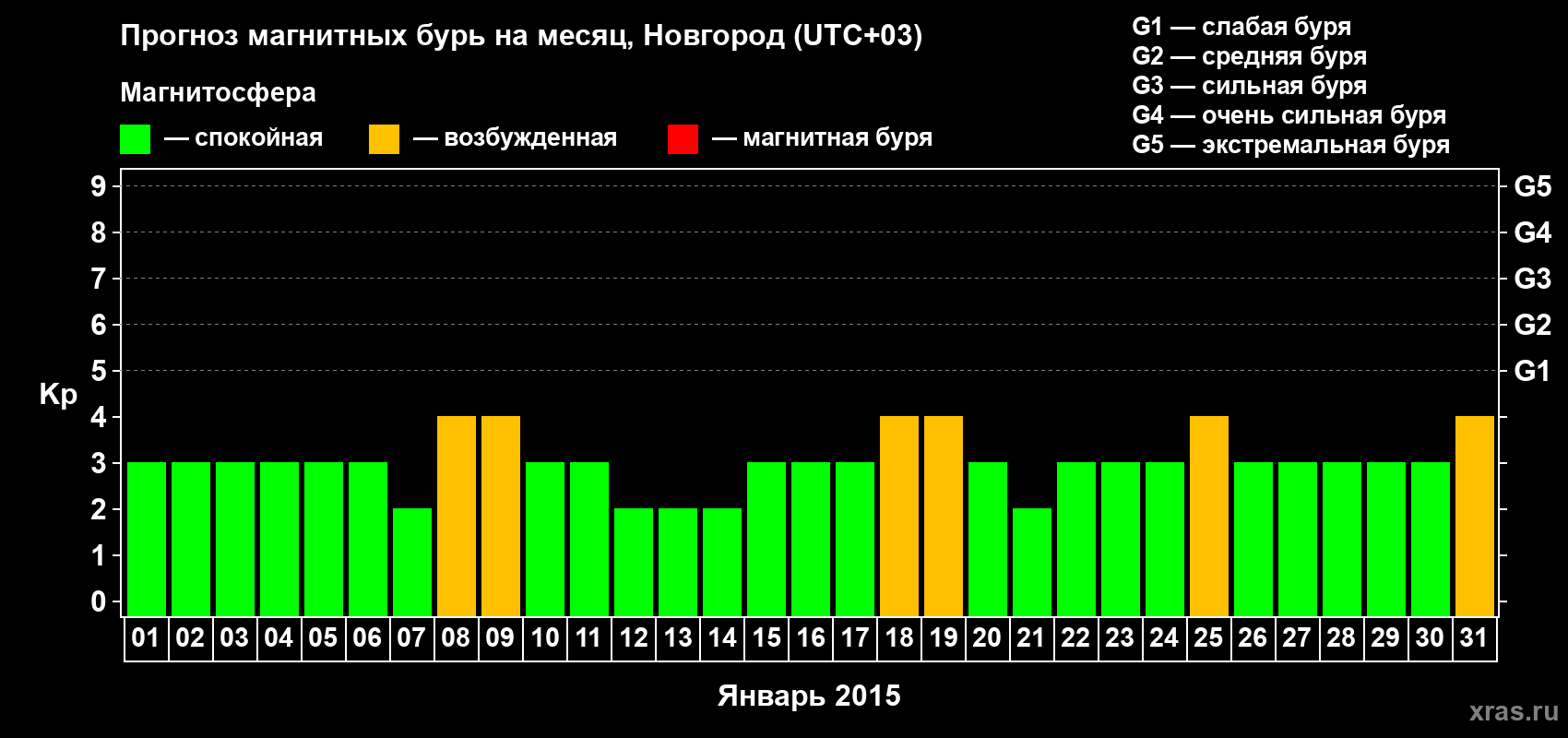 Прогноз максимального суточного геомагнитного индекса&nbsp;Kp на <b>1 месяц</b> (31 день) <b>с 01 января по 31 января 2015 г</b>