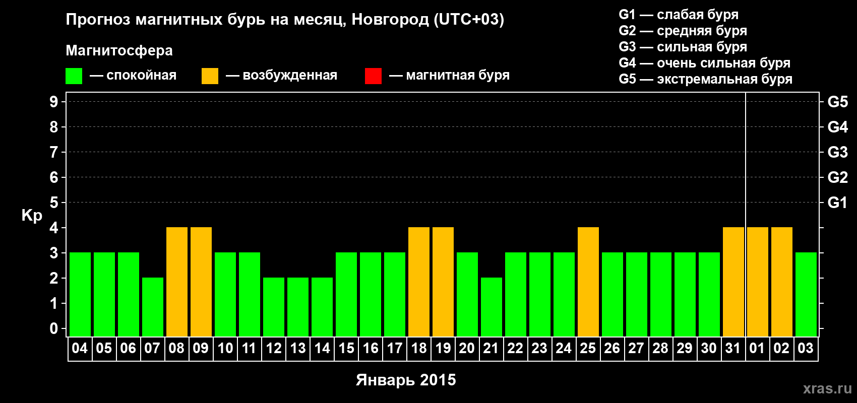 Прогноз максимального суточного геомагнитного индекса&nbsp;Kp на <b>1 месяц</b> (31 день) <b>с 04 января по 03 февраля 2015 г</b>