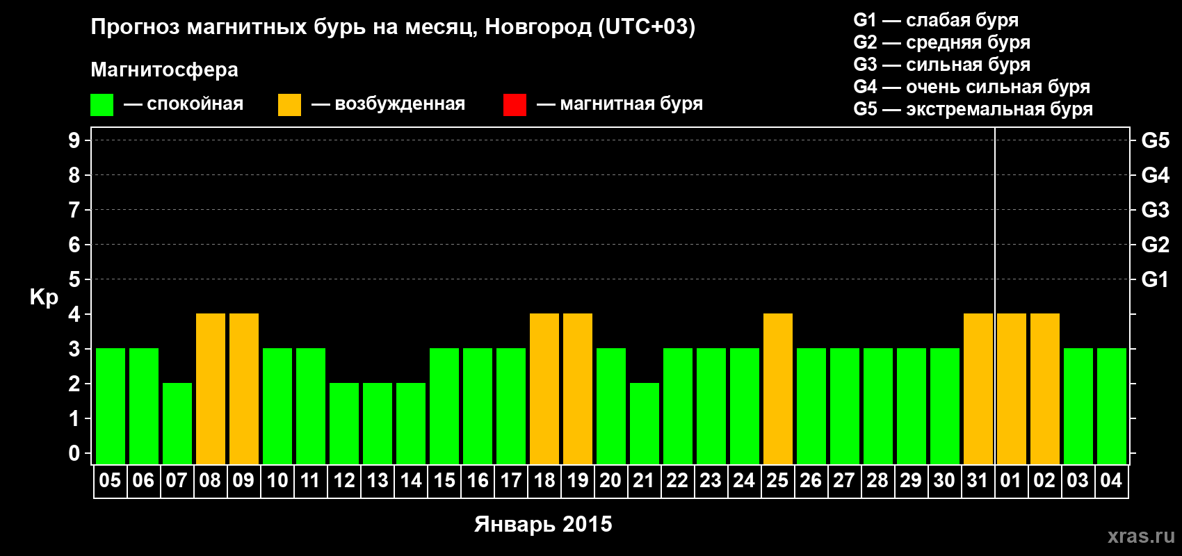 Прогноз максимального суточного геомагнитного индекса&nbsp;Kp на <b>1 месяц</b> (31 день) <b>с 05 января по 04 февраля 2015 г</b>