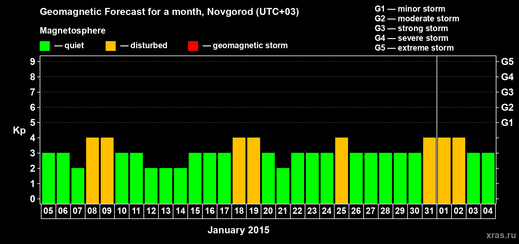 Forecast of the daily maximal value of geomagnetic index&nbsp;Kp for <b>1 month</b> (31 days) <b>from Jan 05, 2015 to Feb 04, 2015</b>