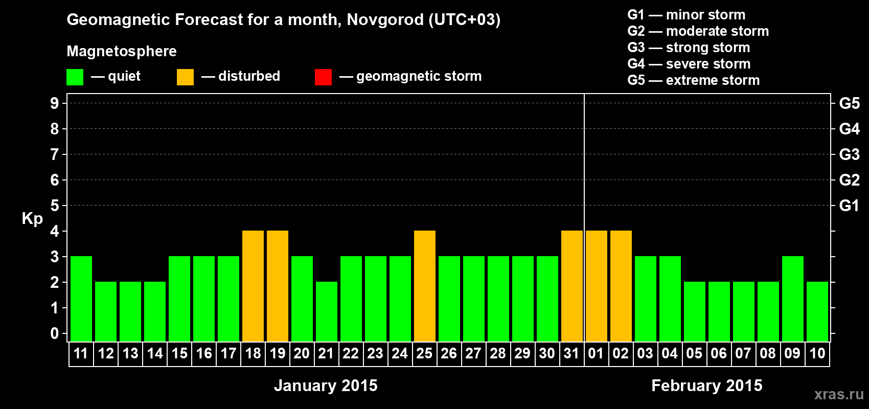Forecast of the daily maximal value of geomagnetic index&nbsp;Kp for <b>1 month</b> (31 days) <b>from Jan 11, 2015 to Feb 10, 2015</b>