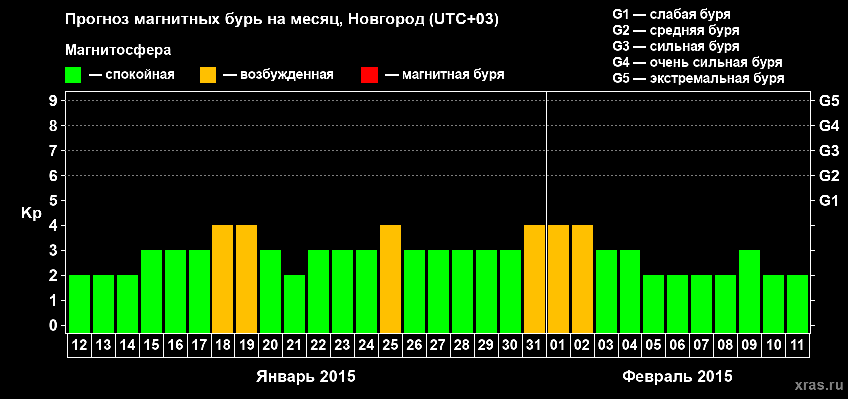 Прогноз максимального суточного геомагнитного индекса&nbsp;Kp на <b>1 месяц</b> (31 день) <b>с 12 января по 11 февраля 2015 г</b>