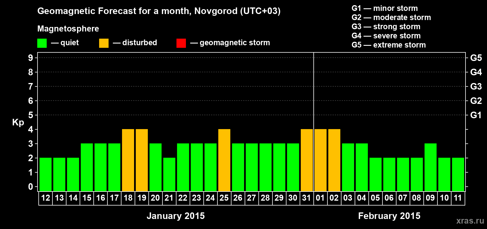 Forecast of the daily maximal value of geomagnetic index&nbsp;Kp for <b>1 month</b> (31 days) <b>from Jan 12, 2015 to Feb 11, 2015</b>