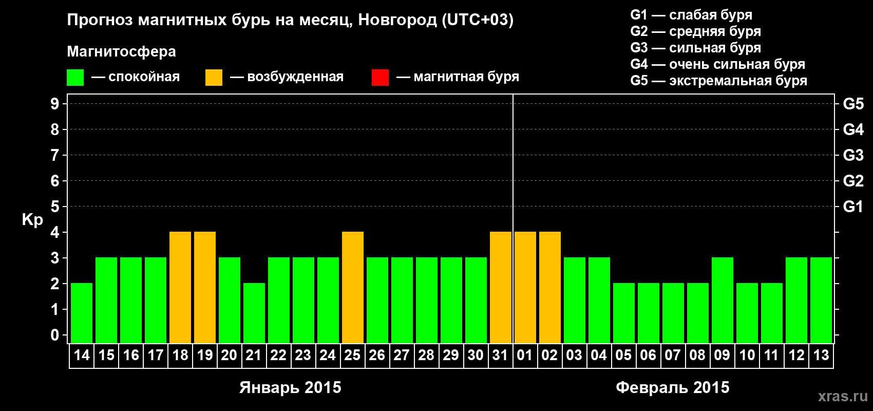 Прогноз максимального суточного геомагнитного индекса&nbsp;Kp на <b>1 месяц</b> (31 день) <b>с 14 января по 13 февраля 2015 г</b>