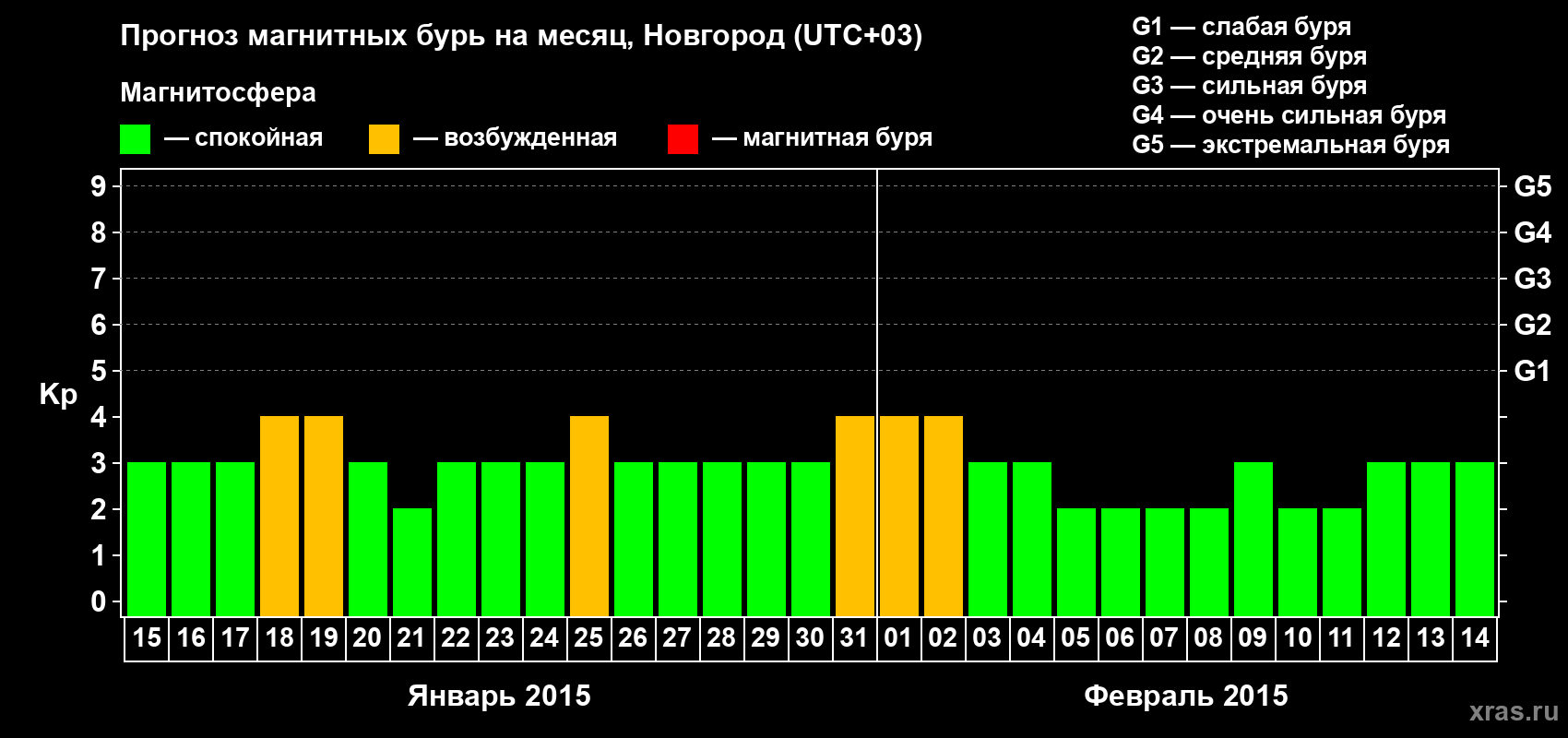 Прогноз максимального суточного геомагнитного индекса&nbsp;Kp на <b>1 месяц</b> (31 день) <b>с 15 января по 14 февраля 2015 г</b>